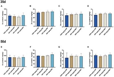 The effects of a mixture of small peptide chelating minerals and inorganic minerals on the production performance and tissue deposition of broiler chickens